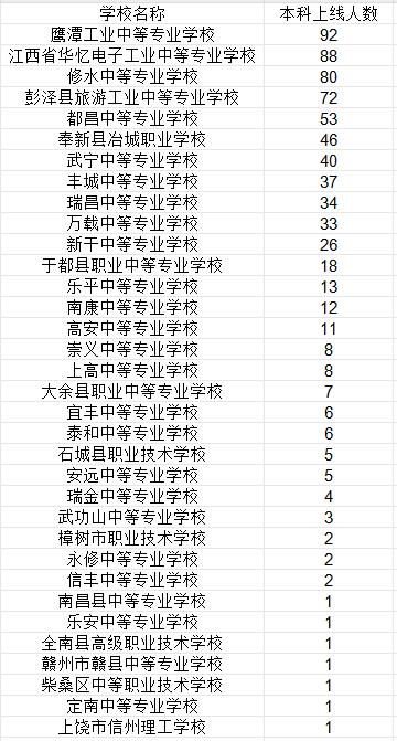 江西中專考本科