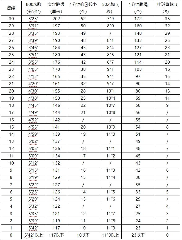 2023年鷹潭市中考體育考試評分標準(女）