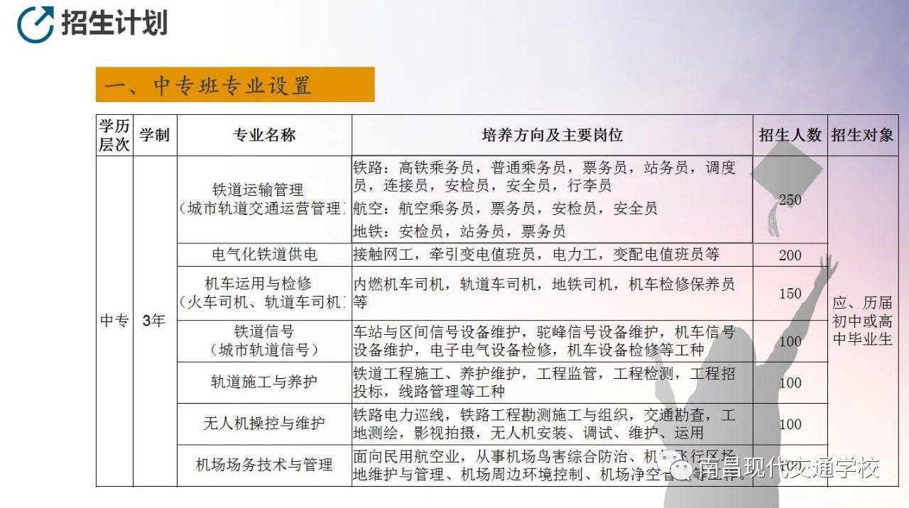 南昌現代交通學校招生專業