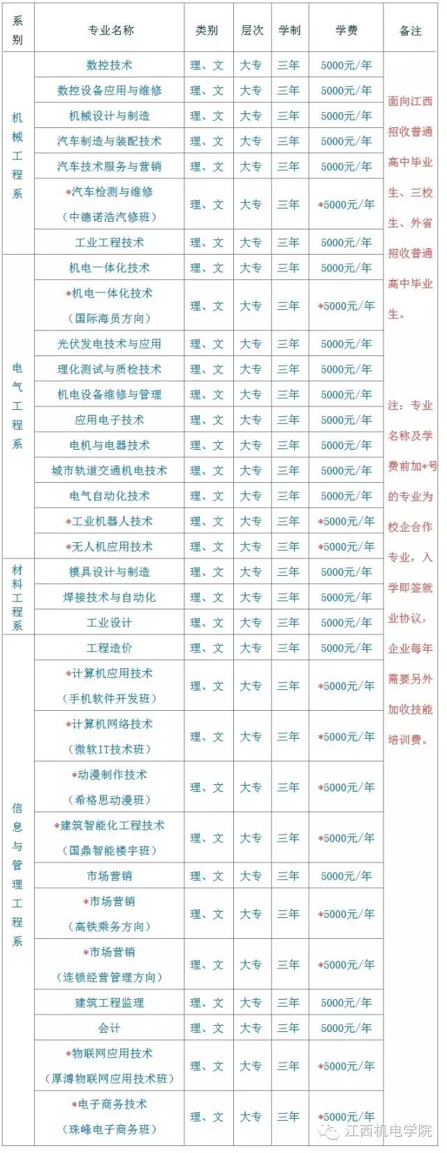 江西機電職業(yè)技術學院招生專業(yè)