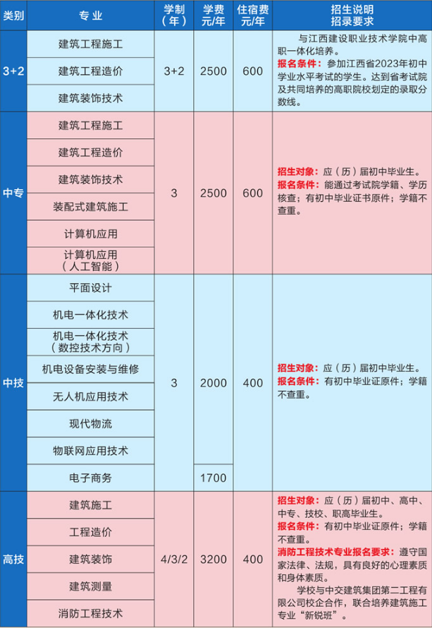 江西省城市建設高級技術學校招生計劃