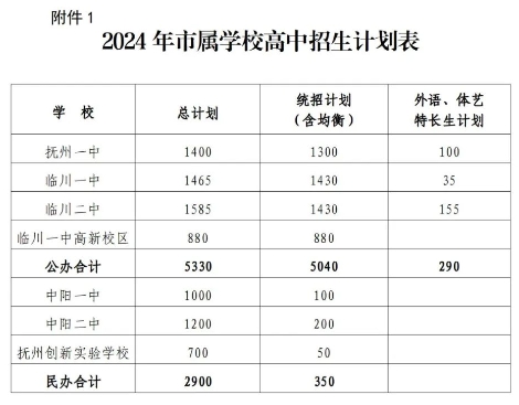 發布！2024年撫州市屬學校高中招生實施方案