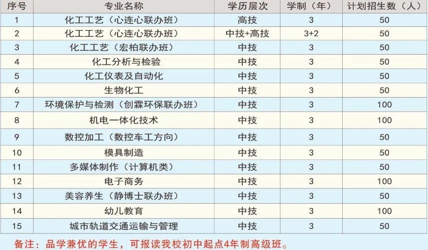 江西省化學(xué)工業(yè)高級技工學(xué)校2021年招生計劃