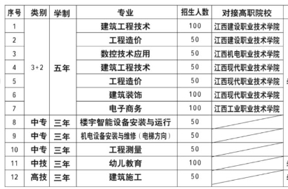 2020年江西省建筑工業(yè)學校招生簡章