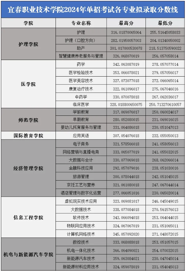 江西中專單招分數(shù)線