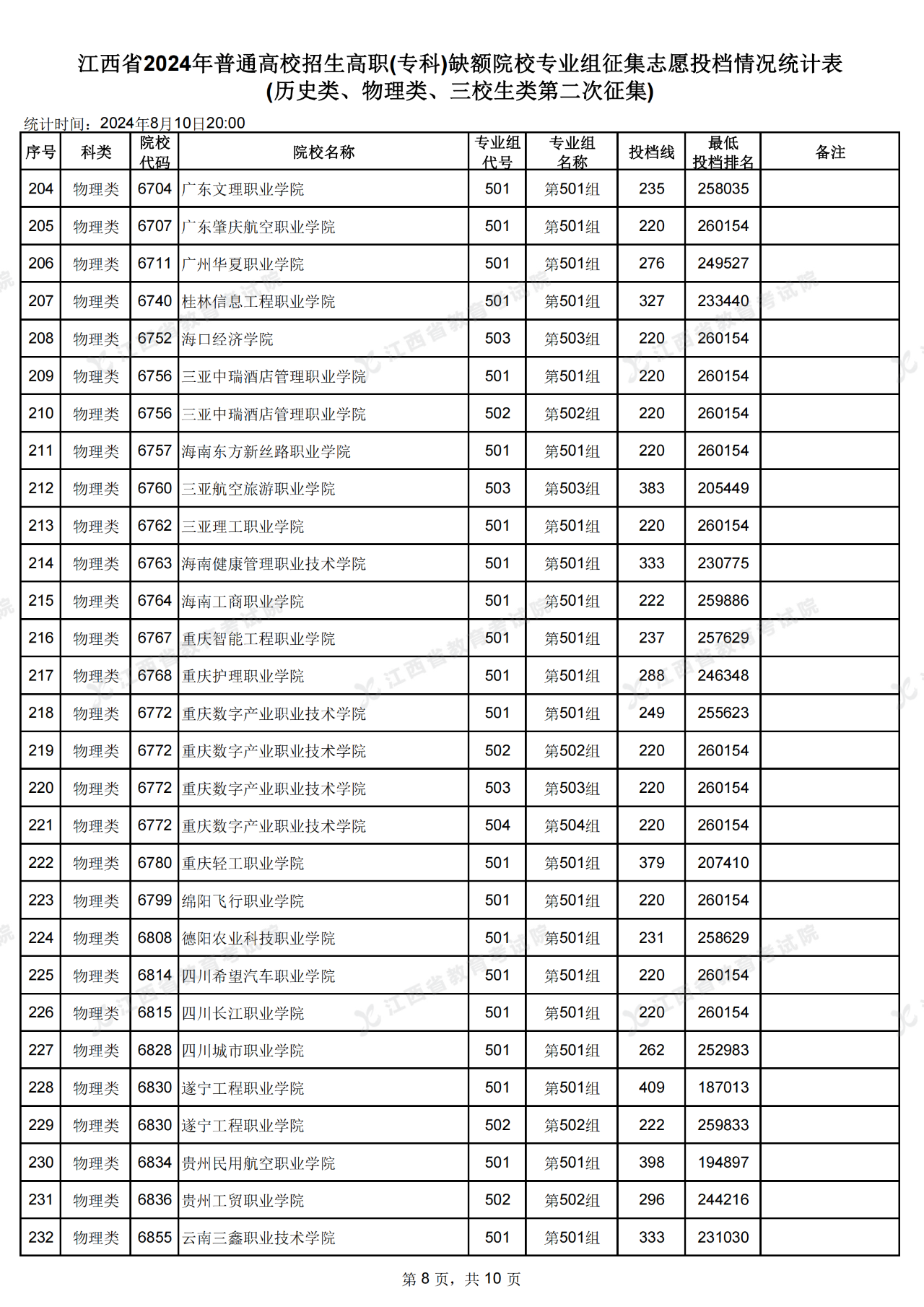 江西省高招高職(專科)缺額院校第二次投檔情況公布了!