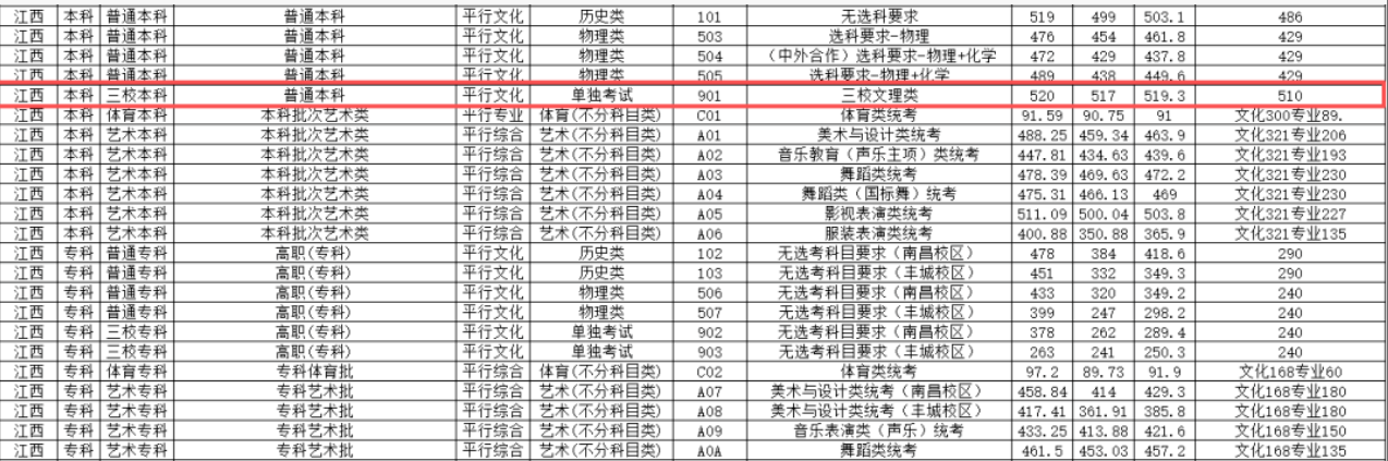 江西中職升本科